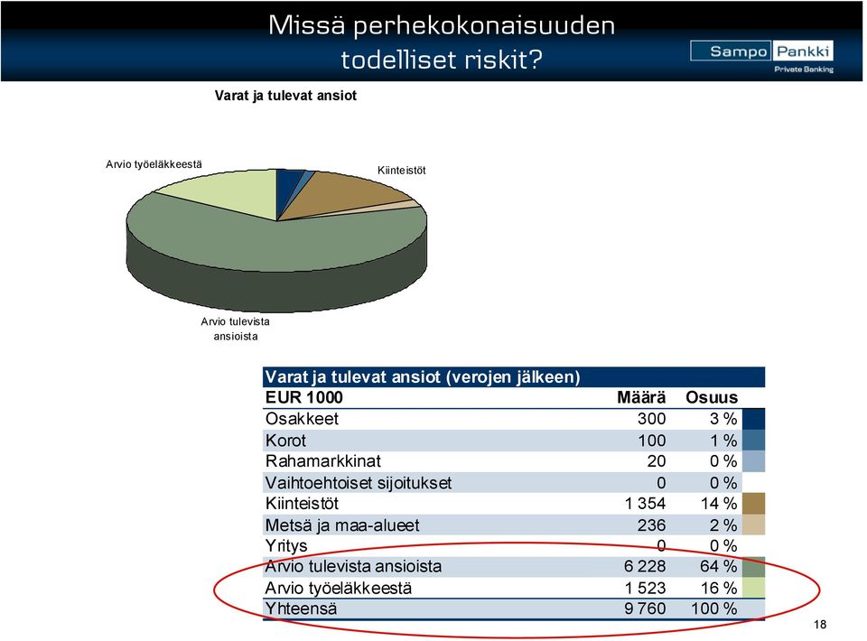 (verojen jälkeen) EUR 1000 Määrä Osuus Osakkeet 300 3 % Korot 100 1 % Rahamarkkinat 20 0 % Vaihtoehtoiset