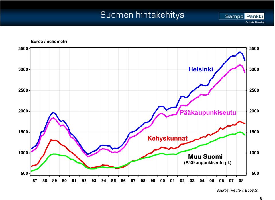 1000 500 Muu Suomi (Pääkaupunkiseutu pl.