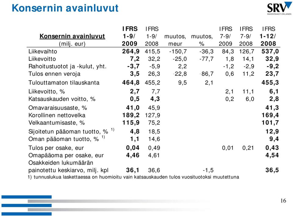 -3,7-5,9 2,2-1,2-2,9-9,2 Tulos ennen veroja 35 3,5 26,3-22,8-86,7 0,6 11,2 23,7 Tulouttamaton tilauskanta 464,8 455,2 9,5 2,1 455,3 Liikevoitto, % 2,7 7,7 2,1 11,1 6,1 Katsauskauden voitto, % 0,5 4,3