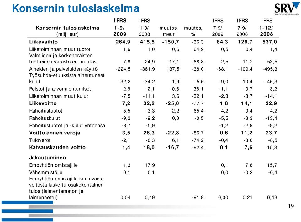 Valmiiden ja keskeneräisten tuotteiden varastojen muutos 7,8 24,9-17,1-68,8-2,5 11,2 53,5 Aineiden ja palveluiden käyttö -224,5-361,9 137,5-38,0-68,1-109,4-495,3 Työsuhde-etuuksista etuuksista