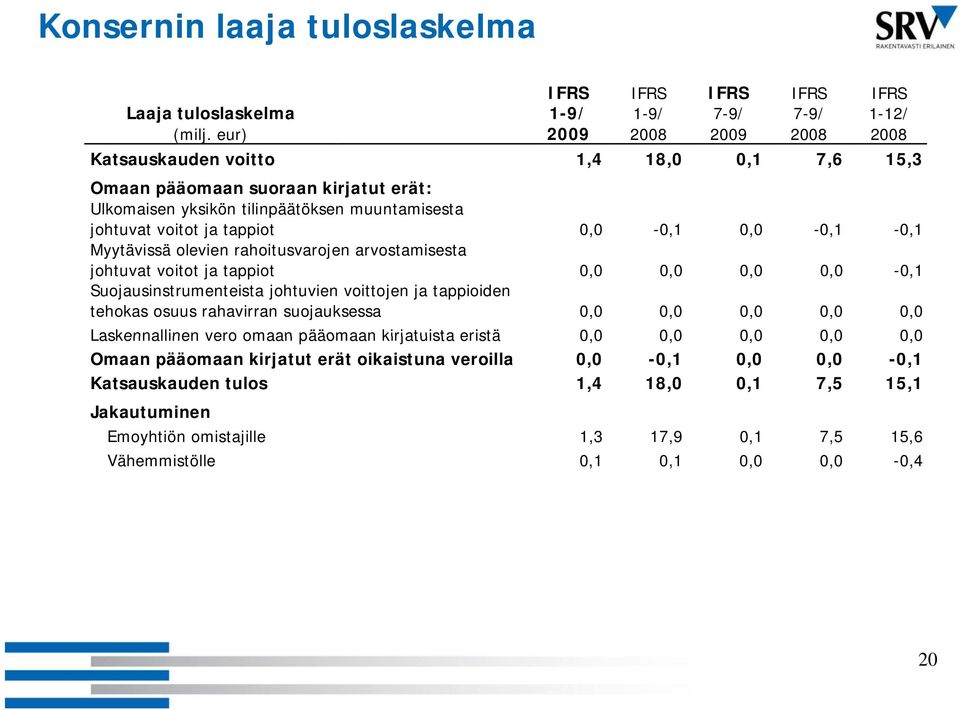 johtuvat voitot ja tappiot 0,0-0,1 0,0-0,1-0,1 Myytävissä ä olevien rahoitusvarojen arvostamisesta johtuvat voitot ja tappiot 0,0 0,0 0,0 0,0-0,1 Suojausinstrumenteista johtuvien voittojen ja