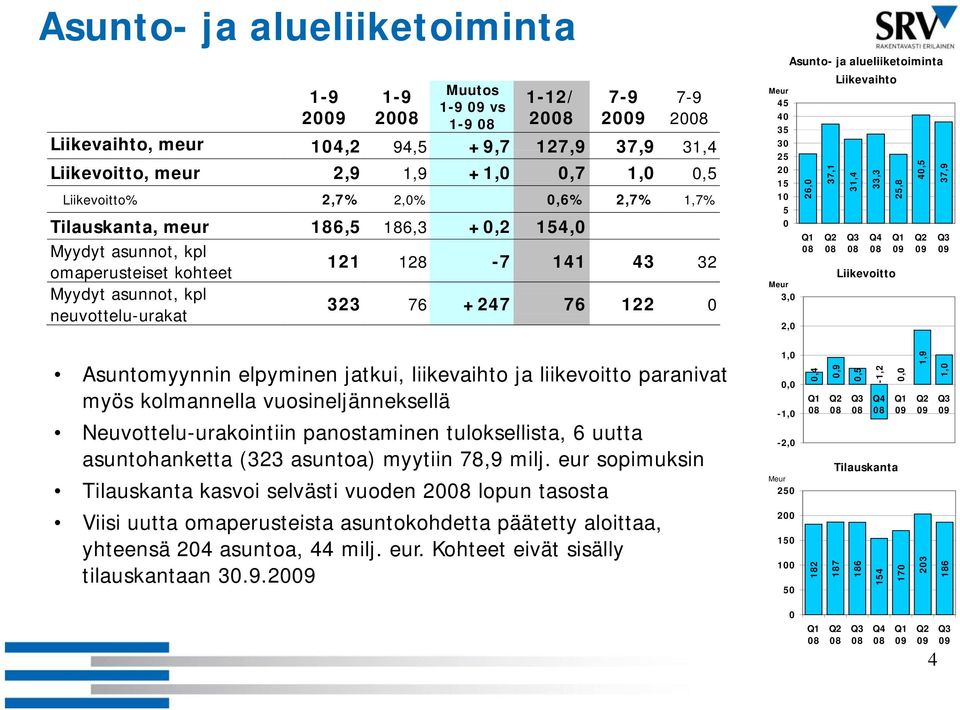 25 20 15 10 5 0 Meur 3,0 Asunto- ja alueliiketoiminta liik i i Liikevaihto 2,0 26,0 37,1 31,4 33,3 25,8 40,5 37,9 Q1 Q2 Q3 Q4 Q1 Q2 Q3 08 08 08 08 09 09 09 Liikevoitto Asuntomyynnin elpyminen jatkui,
