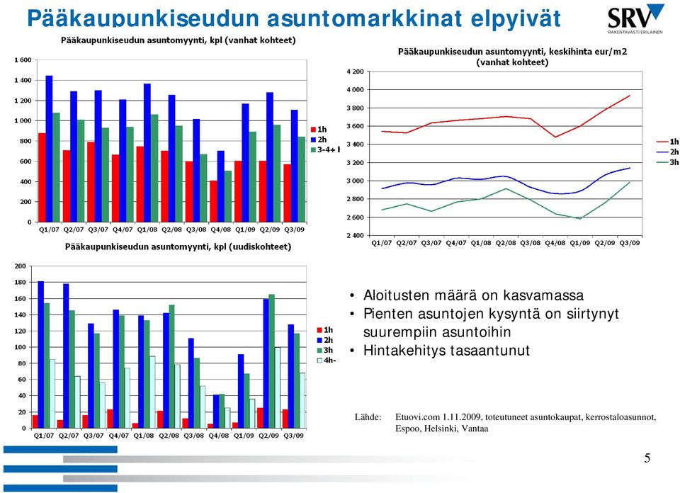 asuntoihin Hintakehitys tasaantunut Lähde: Etuovi.com 1.11.