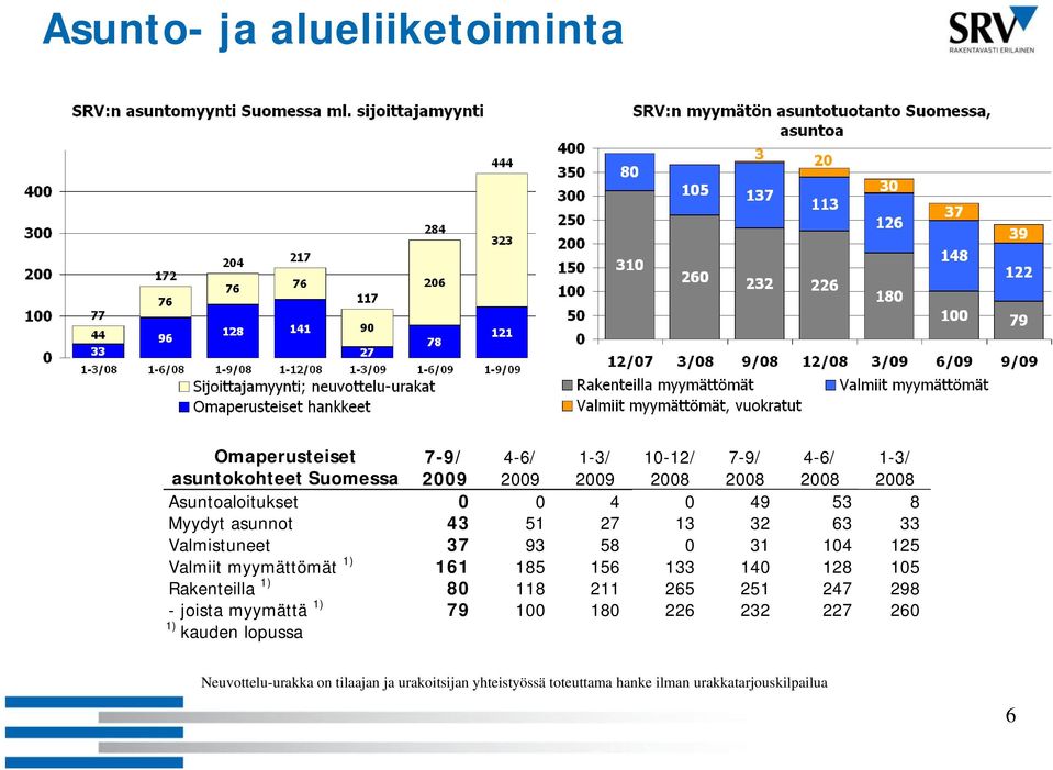 161 185 156 133 140 128 105 Rakenteilla 1) 80 118 211 265 251 247 298 - joista myymättä 1) 79 100 180 226 232 227 260 1)