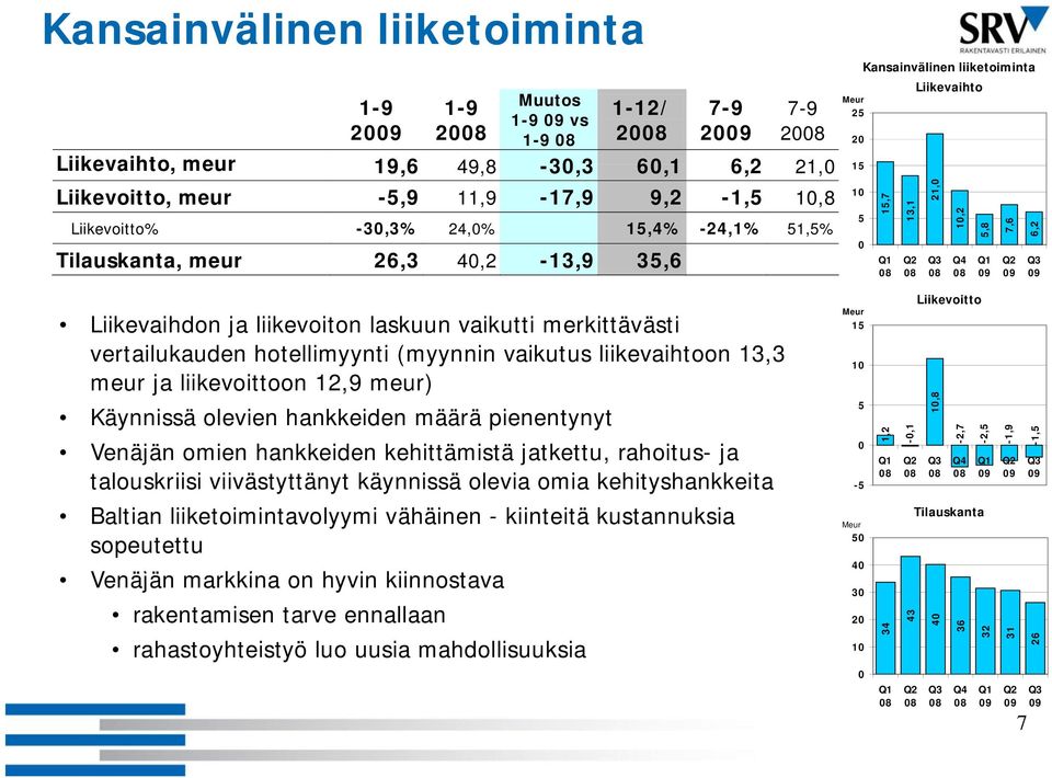 09 Liikevaihdon ja liikevoiton laskuun vaikutti merkittävästi vertailukauden hotellimyynti (myynnin vaikutus liikevaihtoon 13,3 meur ja liikevoittoon 12,9 meur) Käynnissä olevien hankkeiden määrä