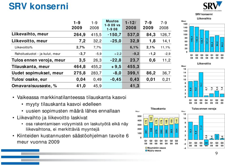 283,7-8,0 399,1 86,2 36,7 Tulos/osake, eur 004 0,04 049 0,49-0,45 045 043 0,43 001 0,01 0,21 Omavaraisuusaste, % 41,0 45,9 41,3 Vaikeassa markkinatilanteessa tilauskanta kasvoi myyty tilauskanta