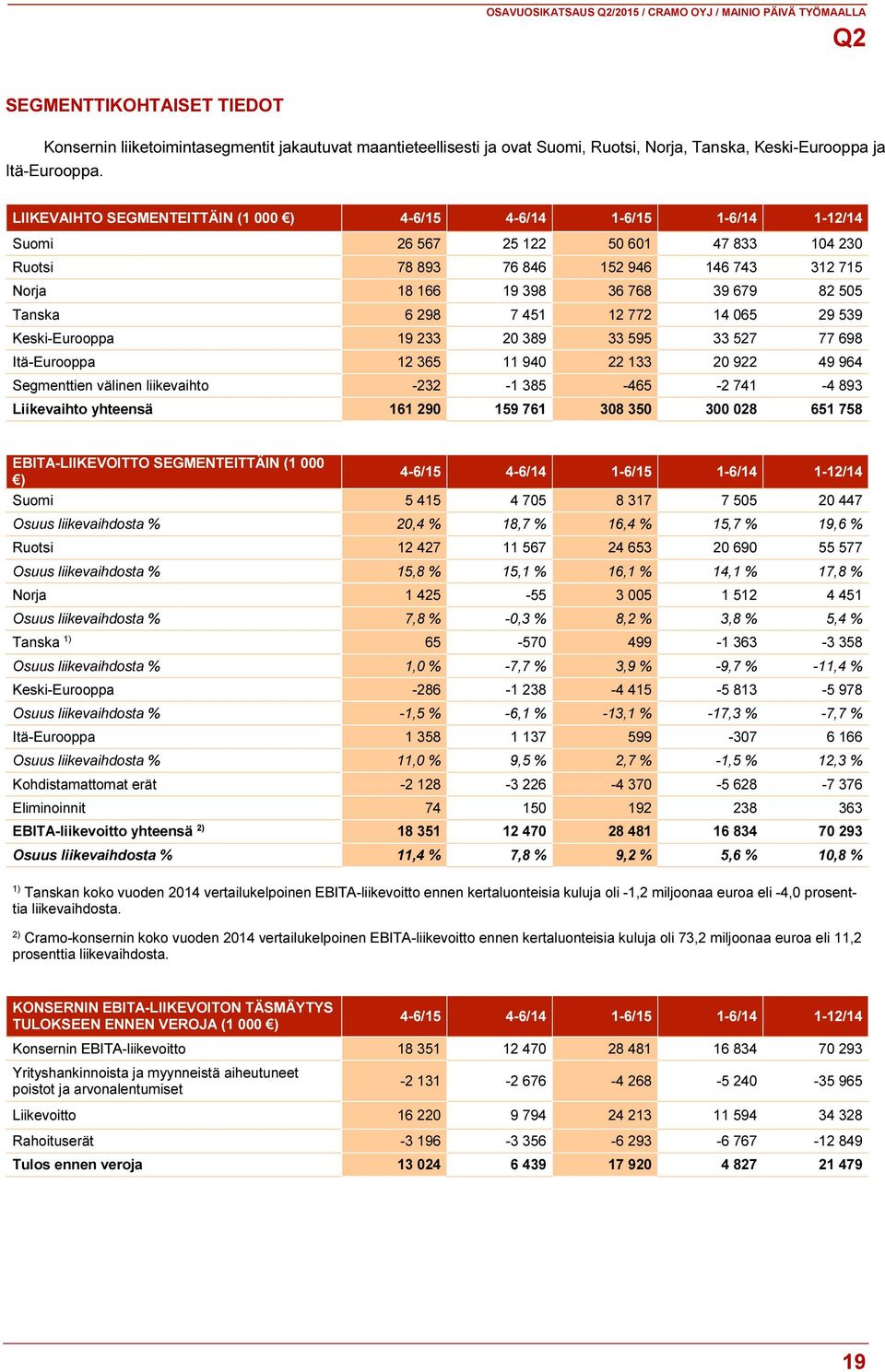LIIKEVAIHTO SEGMENTEITTÄIN (1 000 ) 4-6/15 4-6/14 1-6/15 1-6/14 1-12/14 Suomi 26 567 25 122 50 601 47 833 104 230 Ruotsi 78 893 76 846 152 946 146 743 312 715 Norja 18 166 19 398 36 768 39 679 82 505