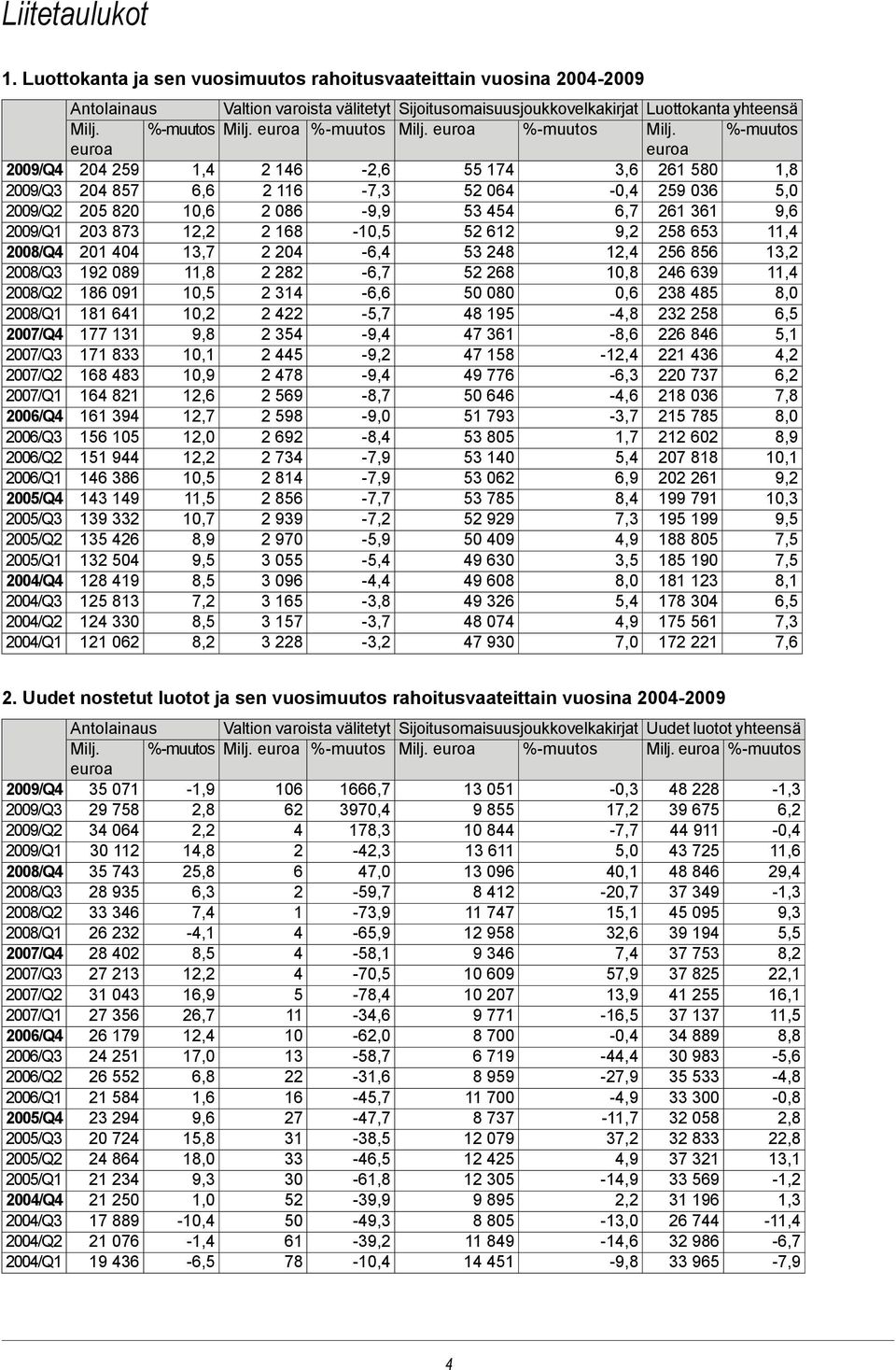 %-muutos 2009/Q4 204 259 1,4 2 146-2,6 55 174 3,6 261 580 1,8 2009/Q3 204 857 6,6 2 116-7,3 52 064-0,4 259 036 5,0 2009/Q2 205 820 10,6 2 086-9,9 53 454 6,7 261 361 9,6 2009/Q1 203 873 12,2 2