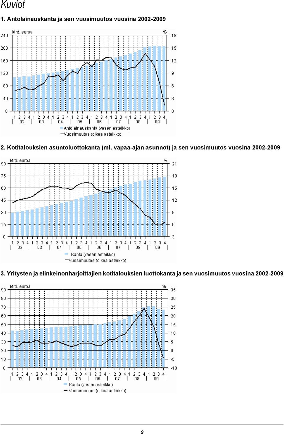 vapaa-ajan asunnot) ja sen vuosimuutos vuosina 2002-2009 3.