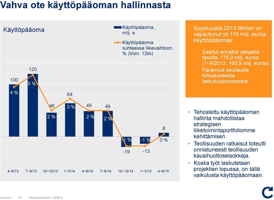 eura) Parannus seurausta tehstuneesta laskutusprsessista 46 3 % 49 49 2 % 2 % 2 % 8-1 % -1 % 0 % -19-13 4 6/13 7 9/13 10 12/13 1 3/14 4 6/14 7 9/14 10 12/14 1 3/15 4 6/15