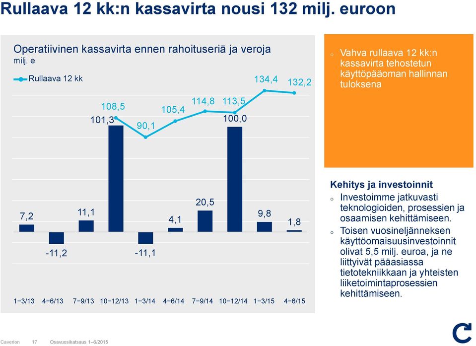 9,8 4,1 1,8-11,2-11,1 1 3/13 4 6/13 7 9/13 10 12/13 1 3/14 4 6/14 7 9/14 10 12/14 1 3/15 4 6/15 Kehitys ja investinnit Investimme jatkuvasti teknlgiiden,