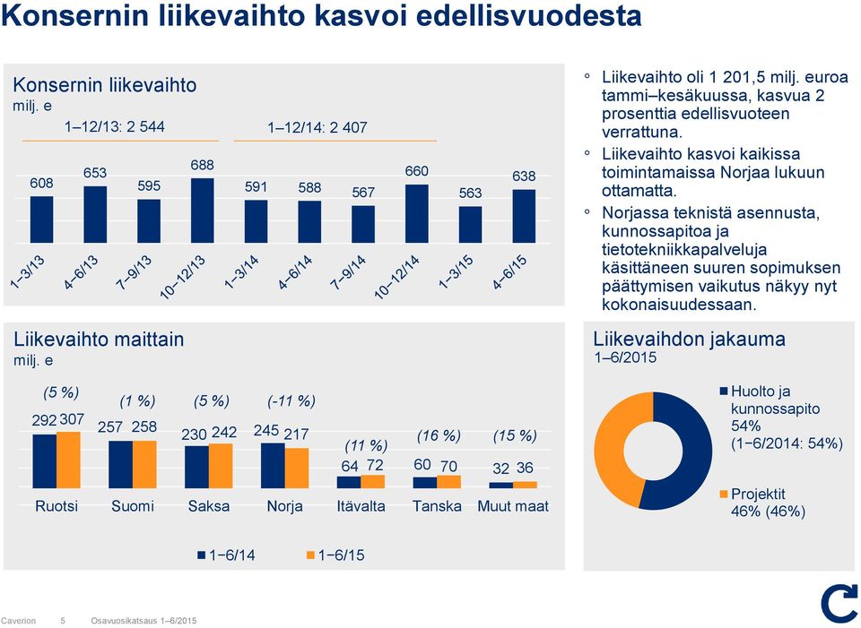 Nrjassa teknistä asennusta, kunnssapita ja tiettekniikkapalveluja käsittäneen suuren spimuksen päättymisen vaikutus näkyy nyt kknaisuudessaan. Liikevaiht maittain milj.