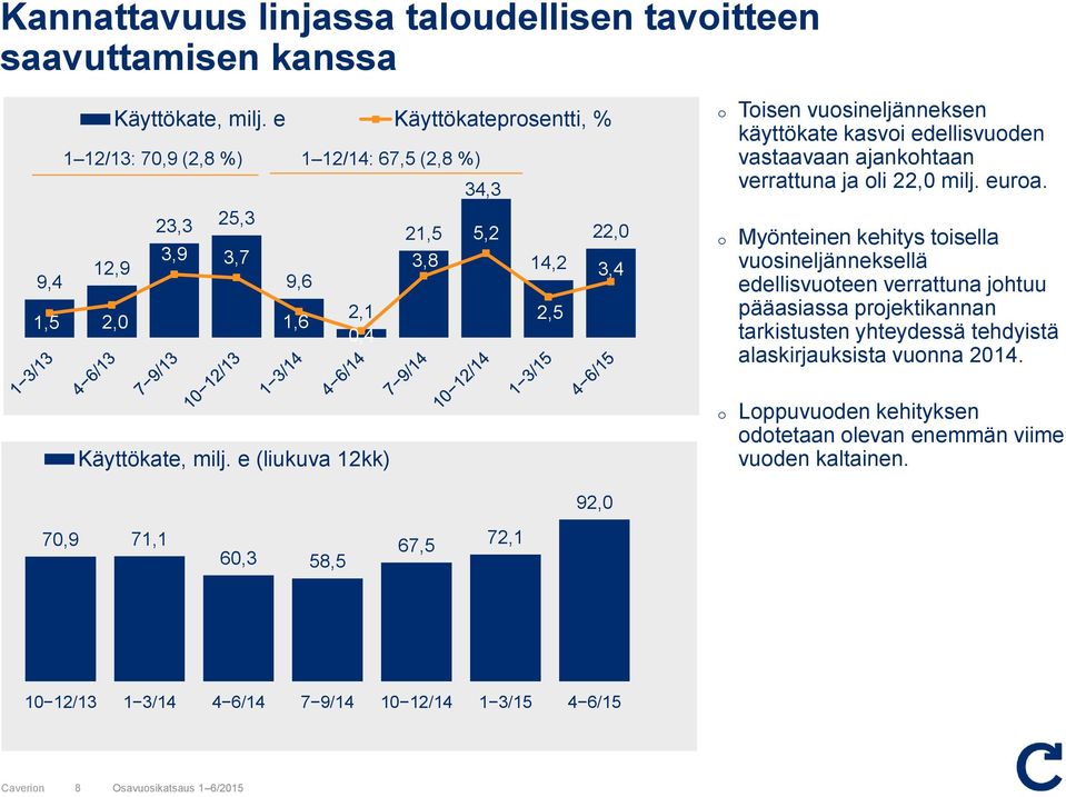 käyttökate kasvi edellisvuden vastaavaan ajankhtaan verrattuna ja li 22,0 milj. eura.