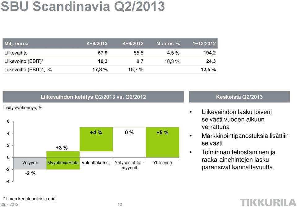 15,7 % 12,5 % Liikevaihdon kehitys Q2/2013 vs.