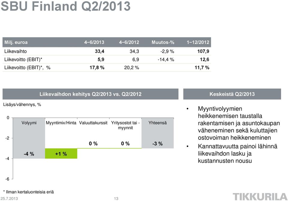 % 11,7 % Lisäys/vähennys, % 0-2 -4 Liikevaihdon kehitys Q2/2013 vs.