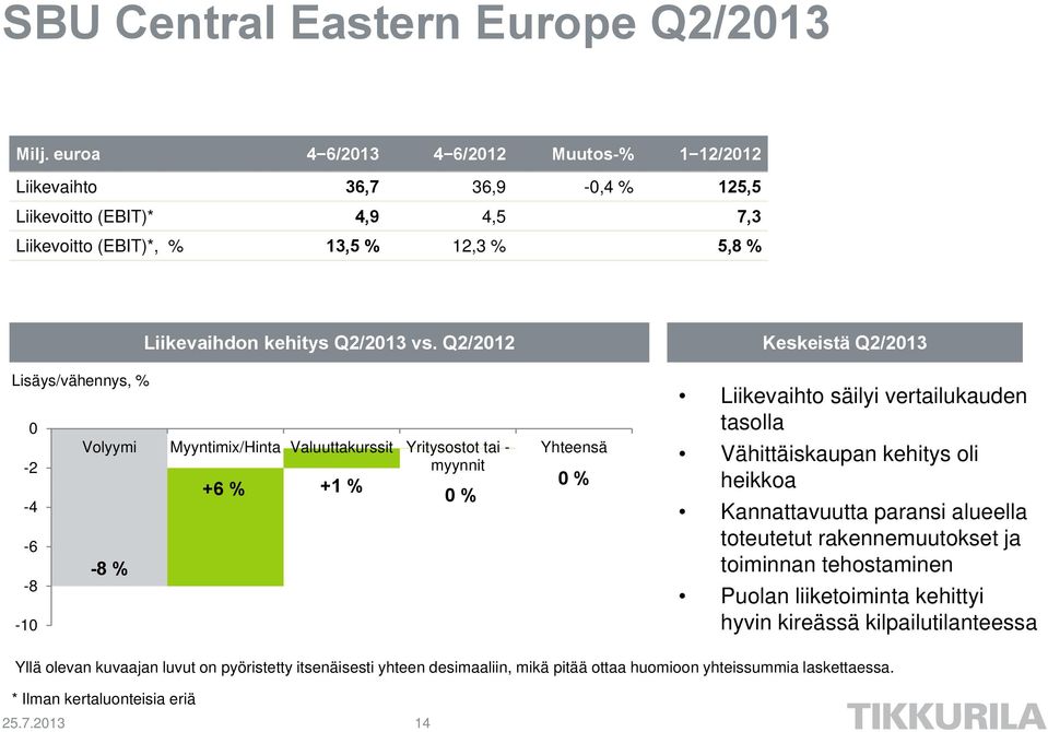 Liikevaihdon kehitys Q2/2013 vs.