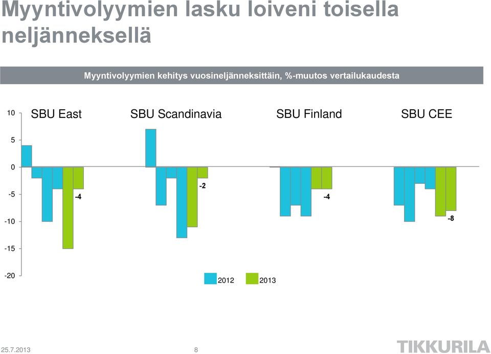 vertailukaudesta 10 SBU East SBU Scandinavia SBU