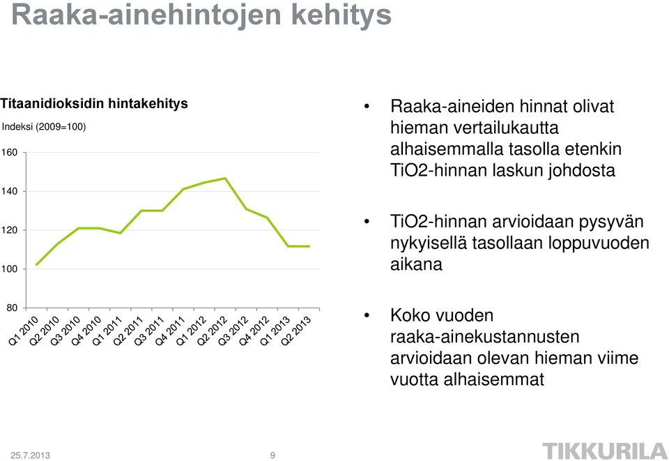 laskun johdosta TiO2-hinnan arvioidaan pysyvän nykyisellä tasollaan loppuvuoden aikana 80