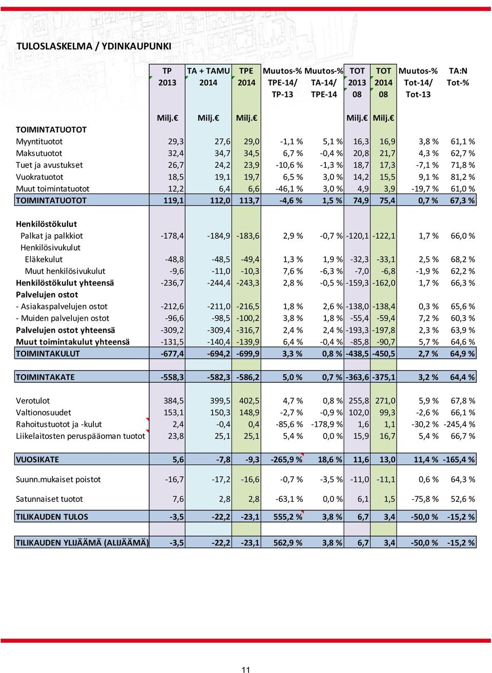 TOIMINTATUOTOT Myyntituotot 29,3 27,6 29,0 1,1 % 5,1 % 16,3 16,9 3,8 % 61,1 % Maksutuotot 32,4 34,7 34,5 6,7 % 0,4 % 20,8 21,7 4,3 % 62,7 % Tuet ja avustukset 26,7 24,2 23,9 10,6 % 1,3 % 18,7 17,3