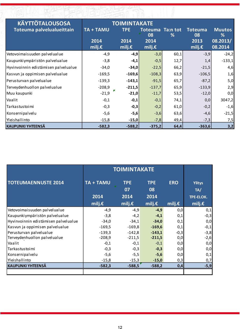 edistämisen palvelualue 34,0 34,0 22,5 66,2 21,5 4,6 Kasvun ja oppimisen palvelualue 169,5 169,6 108,3 63,9 106,5 1,6 Perusturvan palvelualue 139,3 143,1 91,5 65,7 87,2 5,0 Terveydenhuollon