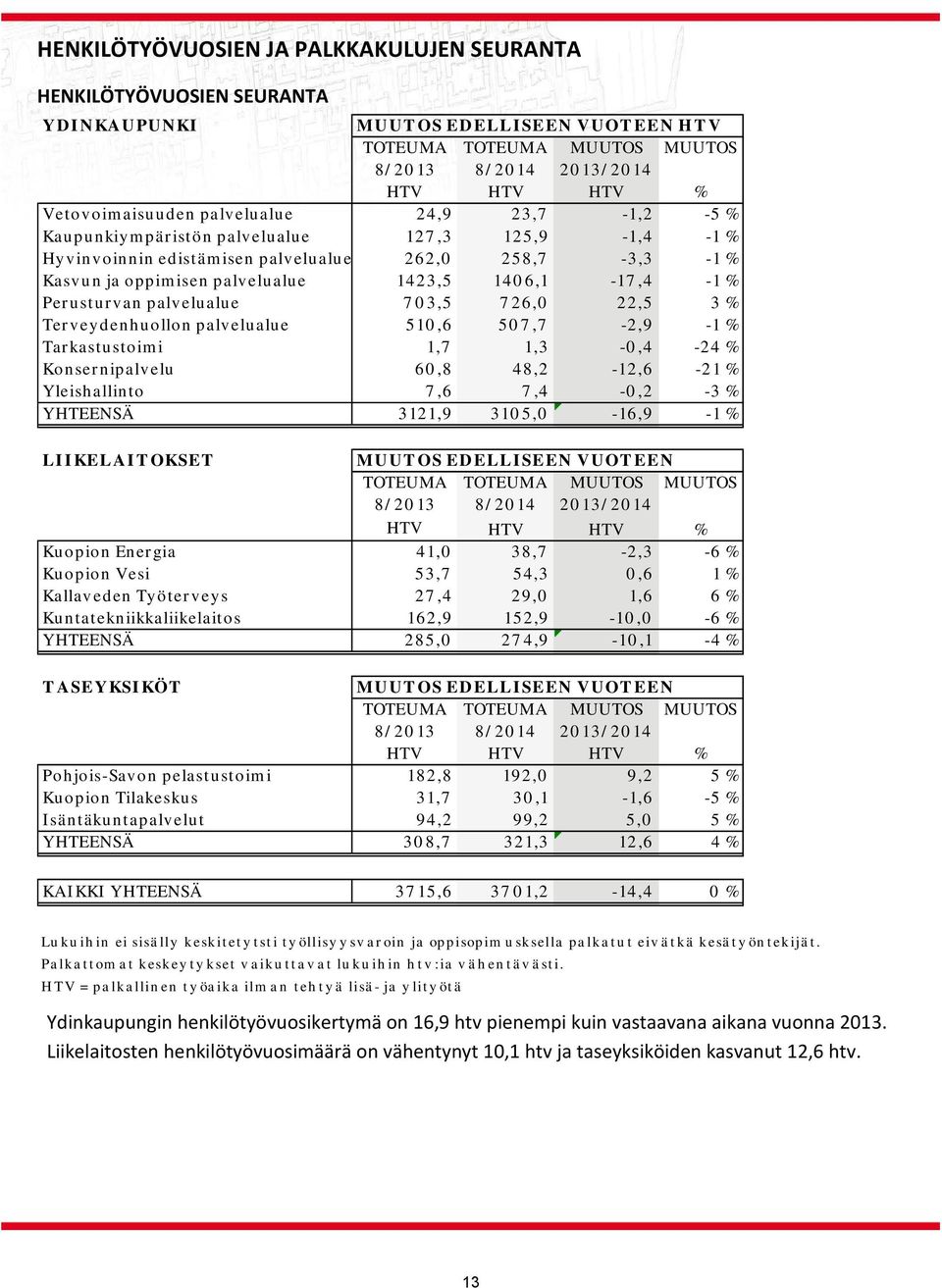 Perusturvan palvelualue 7 03,5 7 26,0 22,5 3 % Terveydenhuollon palvelualue 510,6 507,7-2,9-1 % Tarkastustoimi 1,7 1,3-0,4-24 % Konsernipalvelu 60,8 48,2-12,6-21 % Y leishallinto 7,6 7,4-0,2-3 %