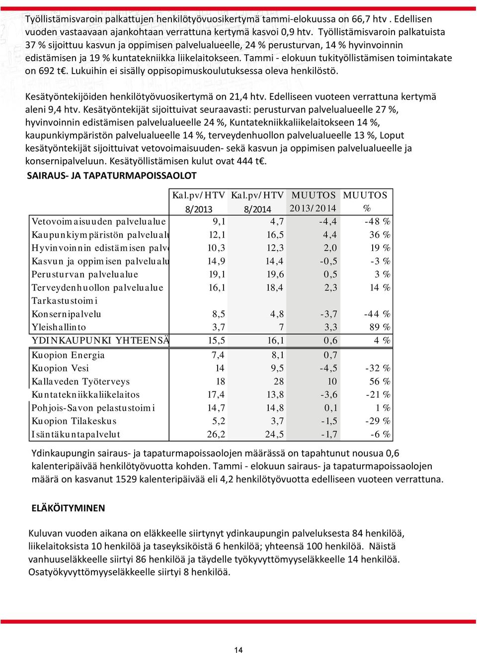 Tammi elokuun tukityöllistämisen toimintakate on 692 t. Lukuihin ei sisälly oppisopimuskoulutuksessa oleva henkilöstö. Kesätyöntekijöiden henkilötyövuosikertymä on 21,4 htv.