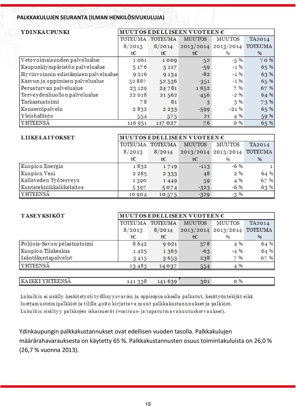 tasolla. Palkkakulujen määrärahavarauksesta on käytetty 65 %.