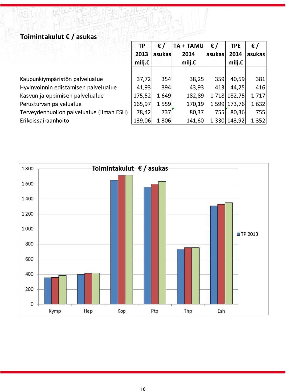 Kaupunkiympäristön palvelualue 37,72 354 38,25 359 40,59 381 Hyvinvoinnin edistämisen palvelualue 41,93 394 43,93 413 44,25