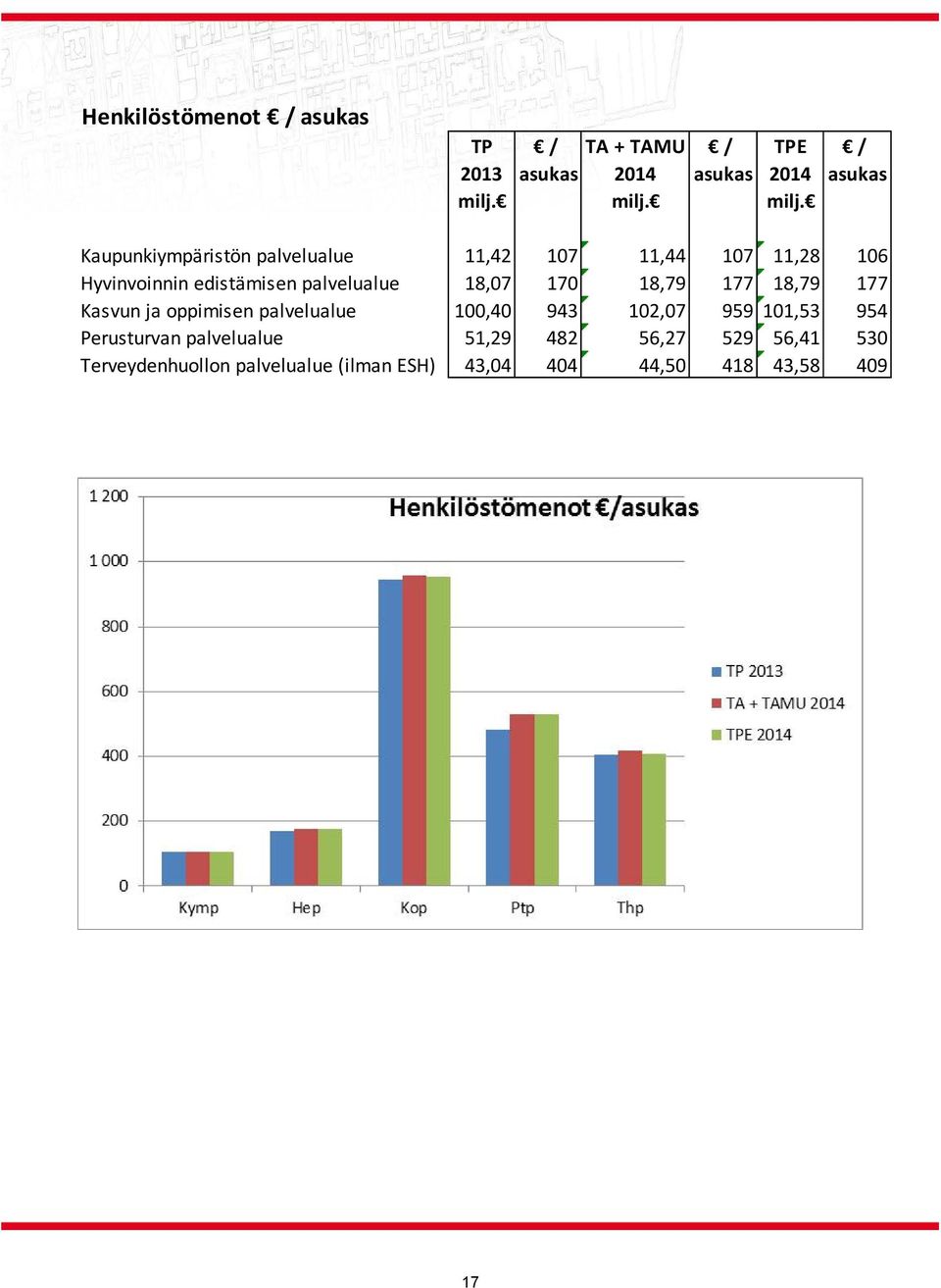 Kaupunkiympäristön palvelualue 11,42 107 11,44 107 11,28 106 Hyvinvoinnin edistämisen palvelualue 18,07