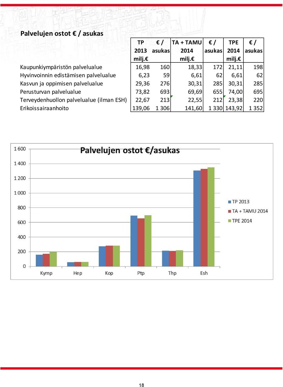 Kaupunkiympäristön palvelualue 16,98 160 18,33 172 21,11 198 Hyvinvoinnin edistämisen palvelualue 6,23 59 6,61 62 6,61