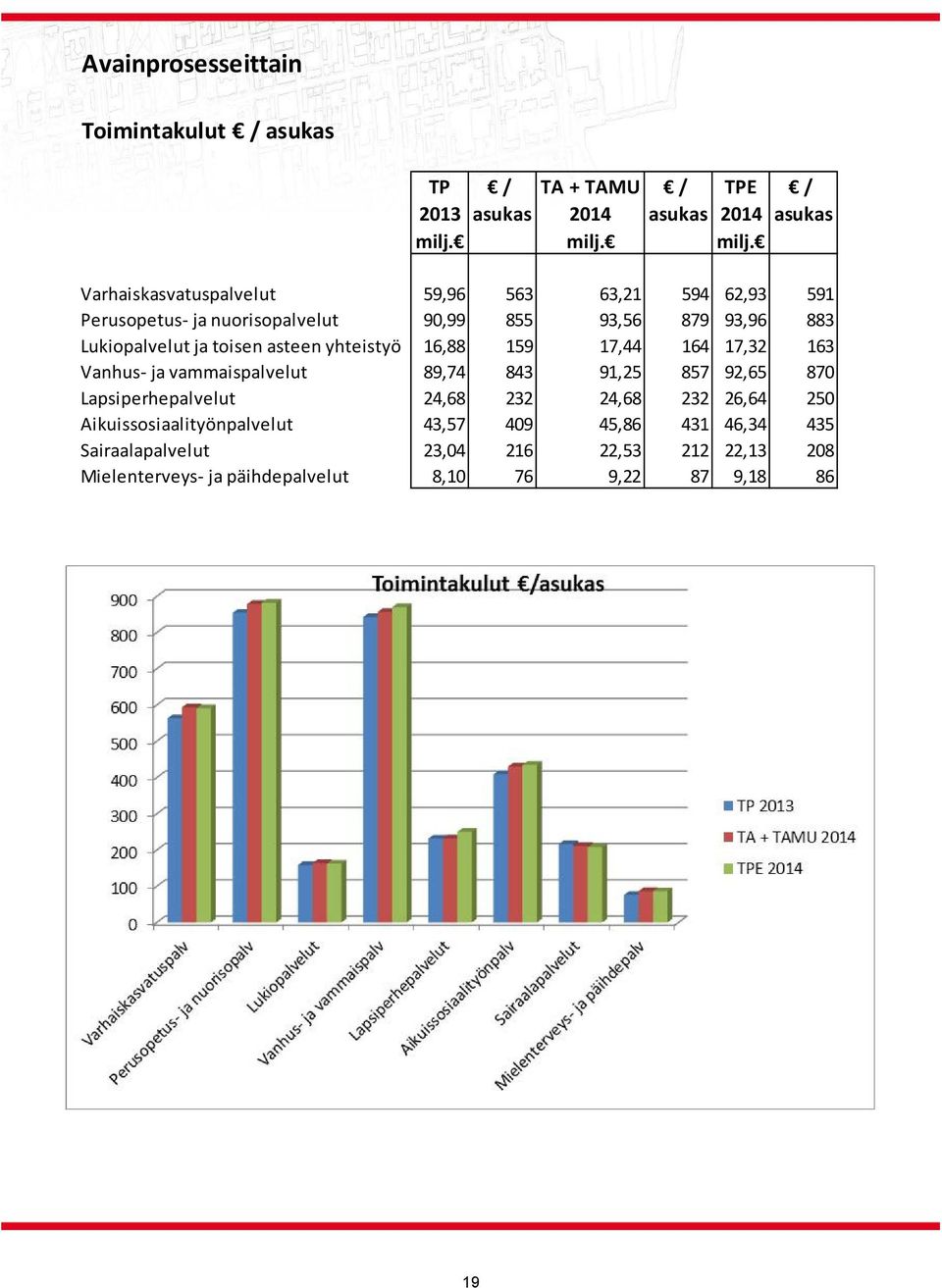 Varhaiskasvatuspalvelut 59,96 563 63,21 594 62,93 591 Perusopetus ja nuorisopalvelut 90,99 855 93,56 879 93,96 883 Lukiopalvelut ja toisen