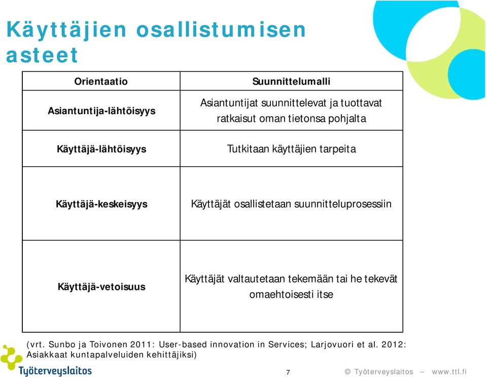 osallistetaan suunnitteluprosessiin Käyttäjä-vetoisuus Käyttäjät valtautetaan tekemään tai he tekevät omaehtoisesti itse