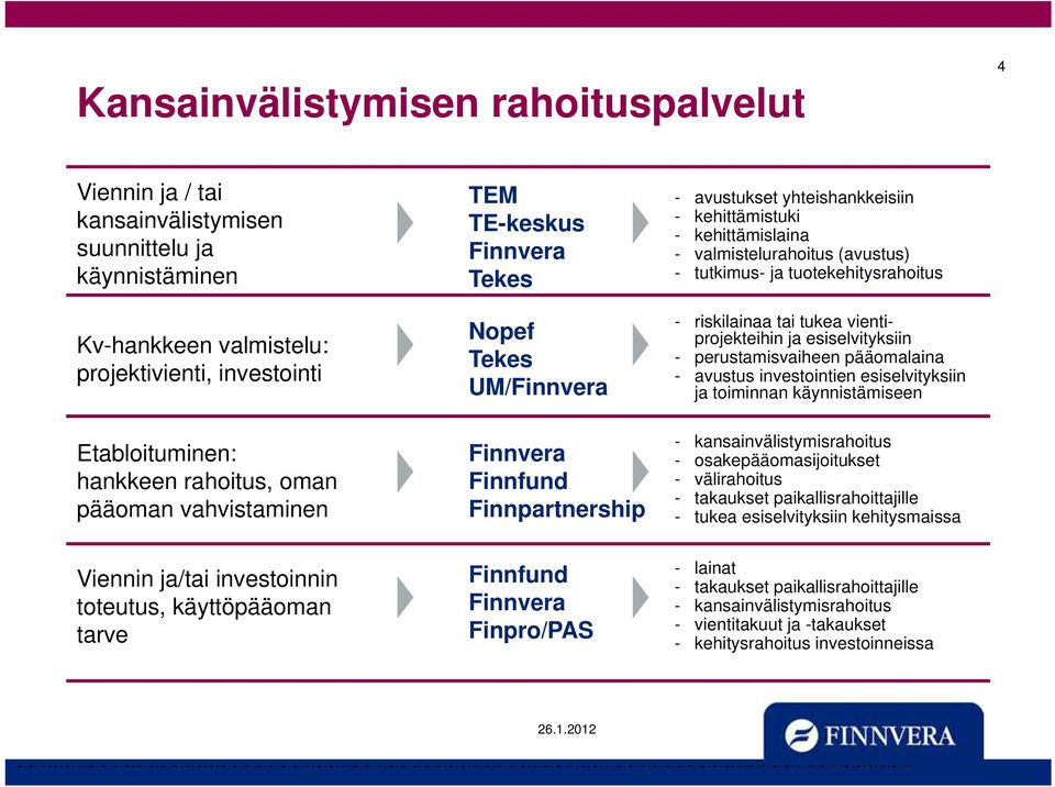 avustukset yhteishankkeisiin - kehittämistuki - kehittämislaina - valmistelurahoitus (avustus) - tutkimus- ja tuotekehitysrahoitus - riskilainaa tai tukea vientiprojekteihin ja esiselvityksiin -