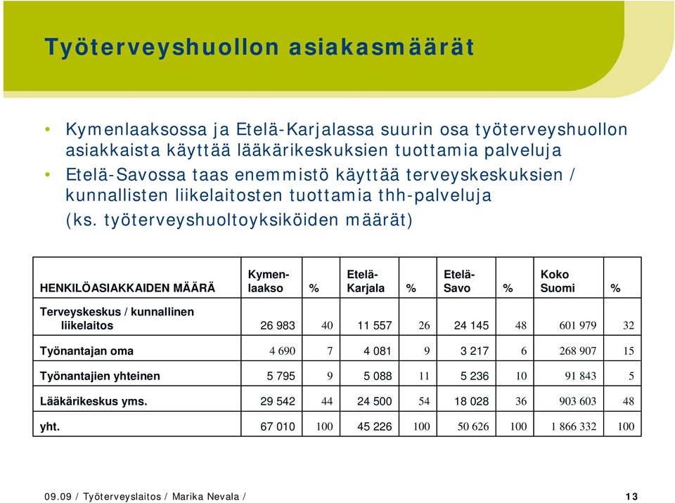 työterveyshuoltoyksiköiden määrät) HENKILÖASIAKKAIDEN MÄÄRÄ Kymenlaakso % Etelä- Karjala % Etelä- Savo % Koko Suomi % Terveyskeskus / kunnallinen liikelaitos 26 983 40 11 557 26 24