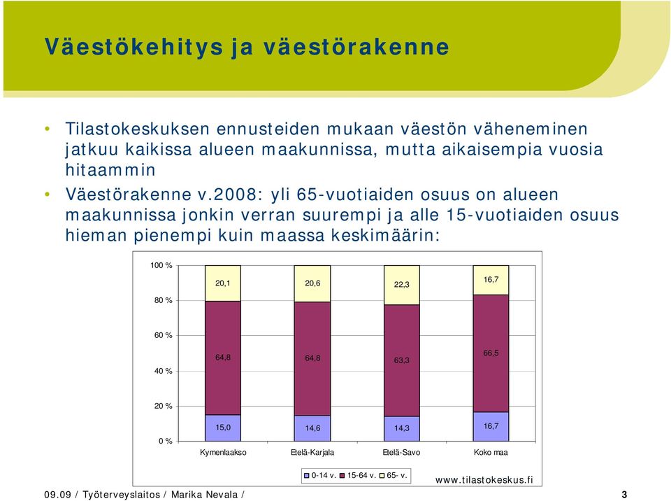 2008: yli 65-vuotiaiden osuus on alueen maakunnissa jonkin verran suurempi ja alle 15-vuotiaiden osuus hieman pienempi kuin maassa