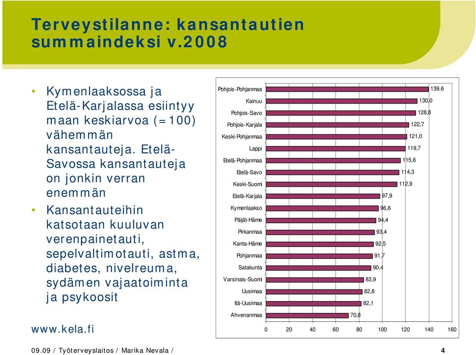 139,6 130,0 128,8 122,7 121,0 119,7 115,6 114,3 112,9 Kansantauteihin katsotaan kuuluvan verenpainetauti, sepelvaltimotauti, astma, diabetes, nivelreuma, sydämen vajaatoiminta ja psykoosit