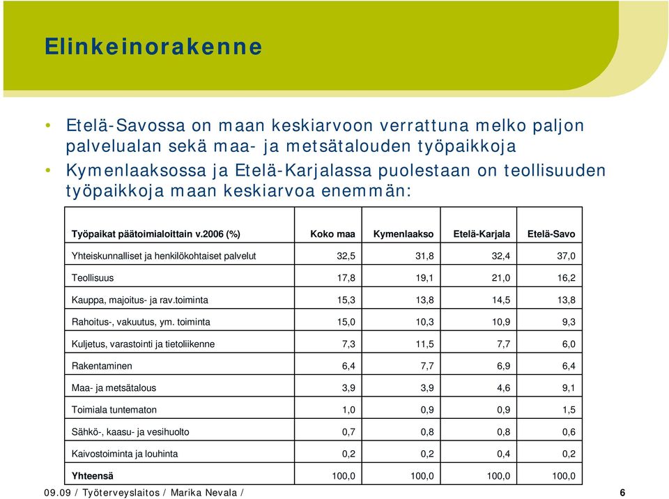 2006 (%) Koko maa Kymenlaakso Etelä-Karjala Etelä-Savo Yhteiskunnalliset ja henkilökohtaiset palvelut 32,5 31,8 32,4 37,0 Teollisuus 17,8 19,1 21,0 16,2 Kauppa, majoitus- ja rav.