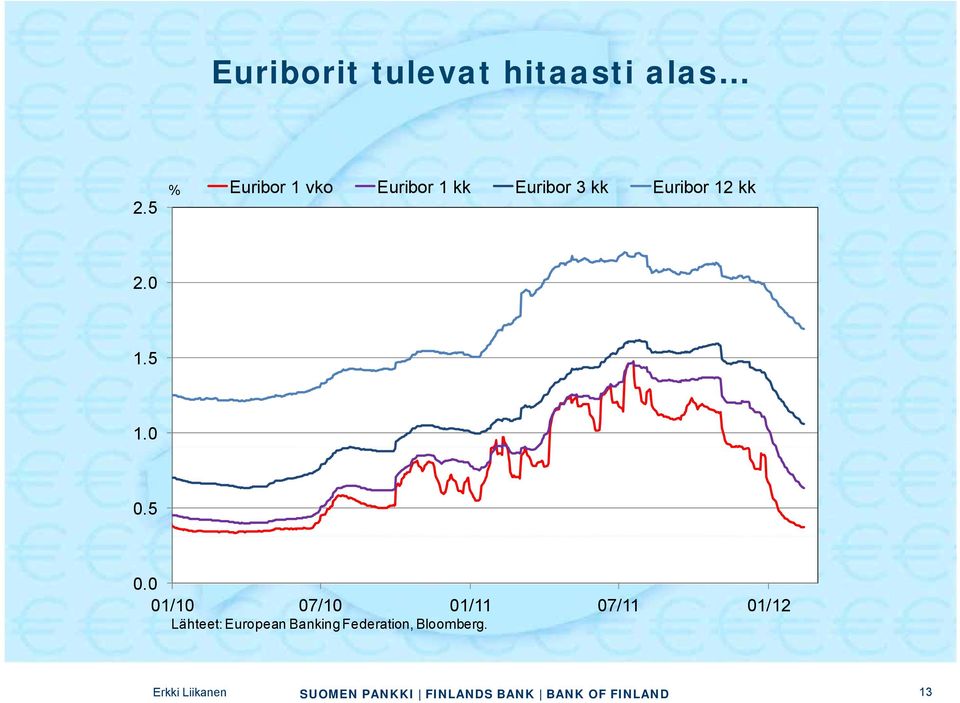 Euribor 12 kk 2.0 15 1.5 1.0 0.5 0.