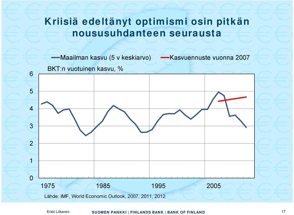 vuonna 2007 BKT:n vuotuinen kasvu, % 5 4 3 2 1 0 1975 1985