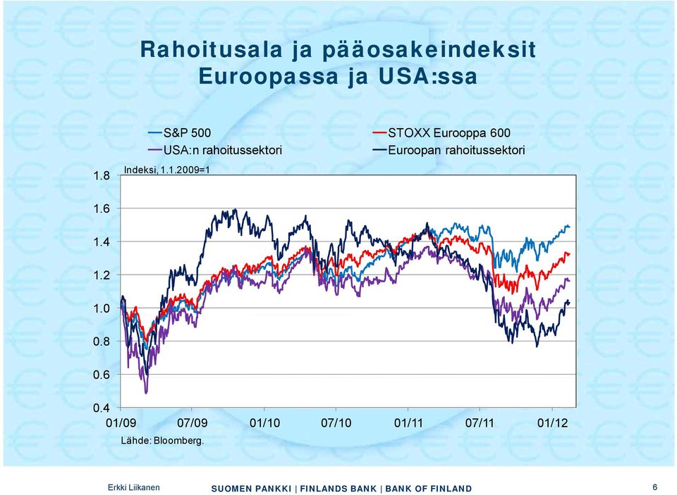 rahoitussektori Indeksi, 1.1.2009=1 1.6 1.4 1.2 1.0 0.8 06 0.