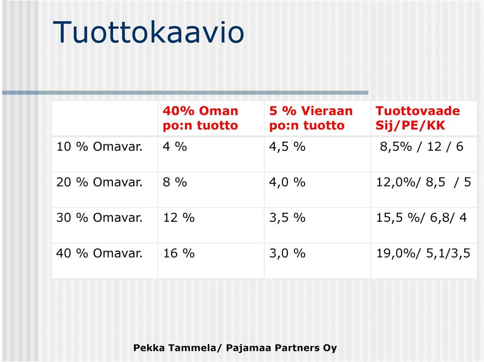 4 % 4,5 % 8,5% / 12 / 6 20 % Omavar.