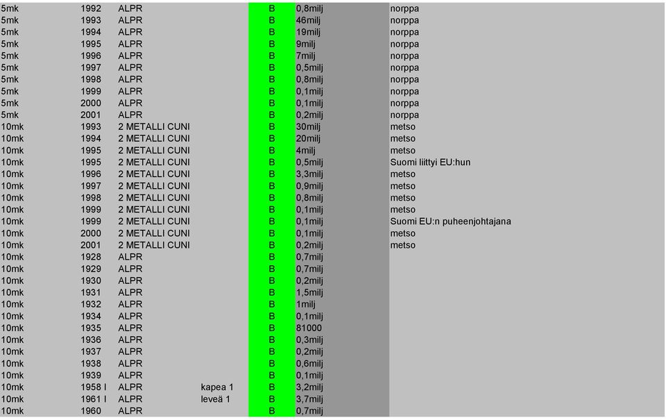 METALLI CUNI B 4milj metso 10mk 1995 2 METALLI CUNI B 0,5milj Suomi liittyi EU:hun 10mk 1996 2 METALLI CUNI B 3,3milj metso 10mk 1997 2 METALLI CUNI B 0,9milj metso 10mk 1998 2 METALLI CUNI B 0,8milj