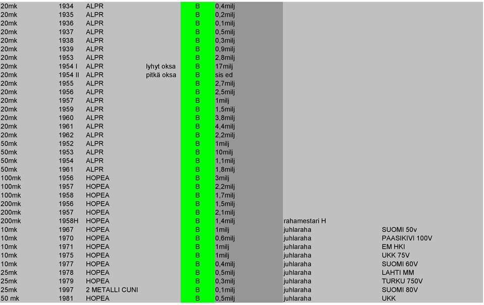 20mk 1962 ALPR B 2,2milj 50mk 1952 ALPR B 1milj 50mk 1953 ALPR B 10milj 50mk 1954 ALPR B 1,1milj 50mk 1961 ALPR B 1,8milj 100mk 1956 HOPEA B 3milj 100mk 1957 HOPEA B 2,2milj 100mk 1958 HOPEA B