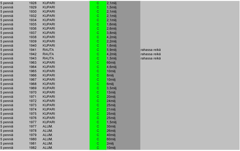 RAUTA C 4,2milj rahassa reikä 5 penniä 1943 RAUTA C 1,5milj rahassa reikä 5 penniä 1963 KUPARI C 60milj 5 penniä 1964 KUPARI C 4,6milj 5 penniä 1965 KUPARI C 10milj 5 penniä 1966 KUPARI C 8milj 5