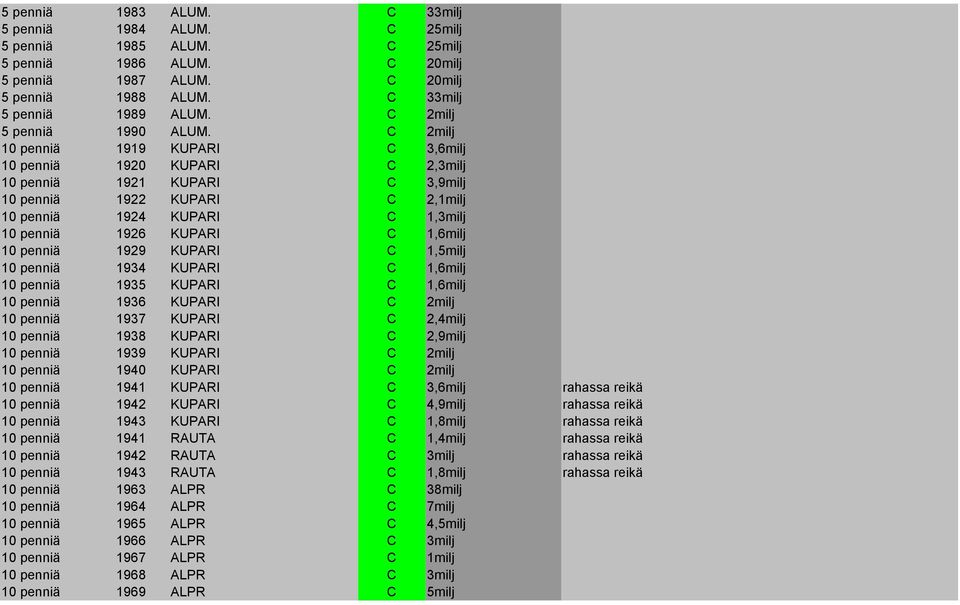 C 2milj 10 penniä 1919 KUPARI C 3,6milj 10 penniä 1920 KUPARI C 2,3milj 10 penniä 1921 KUPARI C 3,9milj 10 penniä 1922 KUPARI C 2,1milj 10 penniä 1924 KUPARI C 1,3milj 10 penniä 1926 KUPARI C 1,6milj