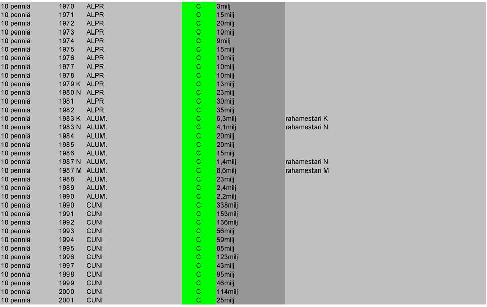 K ALUM. C 6,3milj rahamestari K 10 penniä 1983 N ALUM. C 4,1milj rahamestari N 10 penniä 1984 ALUM. C 20milj 10 penniä 1985 ALUM. C 20milj 10 penniä 1986 ALUM. C 15milj 10 penniä 1987 N ALUM.