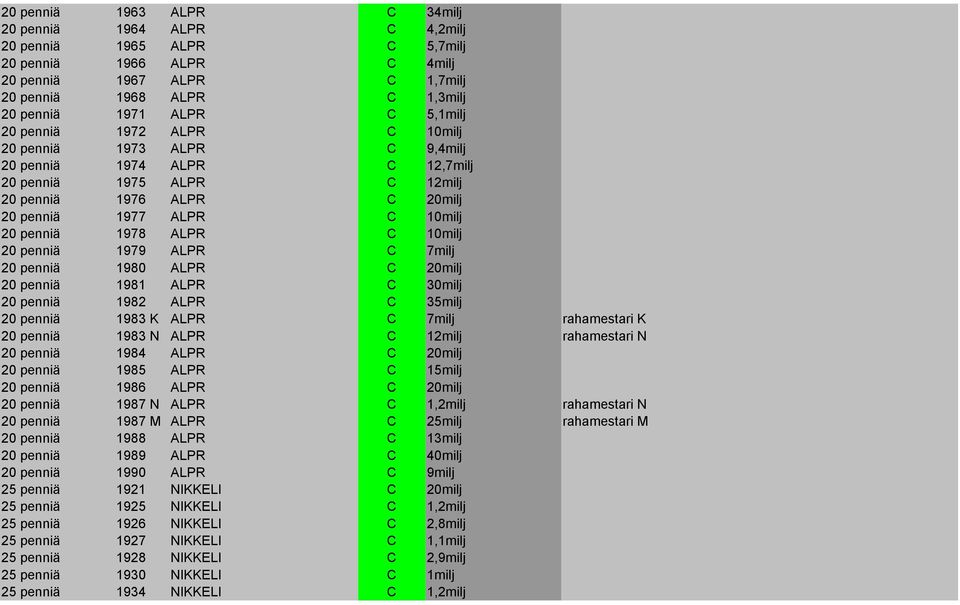 ALPR C 10milj 20 penniä 1979 ALPR C 7milj 20 penniä 1980 ALPR C 20milj 20 penniä 1981 ALPR C 30milj 20 penniä 1982 ALPR C 35milj 20 penniä 1983 K ALPR C 7milj rahamestari K 20 penniä 1983 N ALPR C