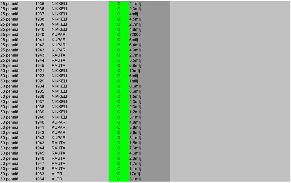 RAUTA C 6,8milj 50 penniä 1921 NIKKELI C 10milj 50 penniä 1923 NIKKELI C 6milj 50 penniä 1929 NIKKELI C 1milj 50 penniä 1934 NIKKELI C 0,6milj 50 penniä 1935 NIKKELI C 0,6milj 50 penniä 1936 NIKKELI