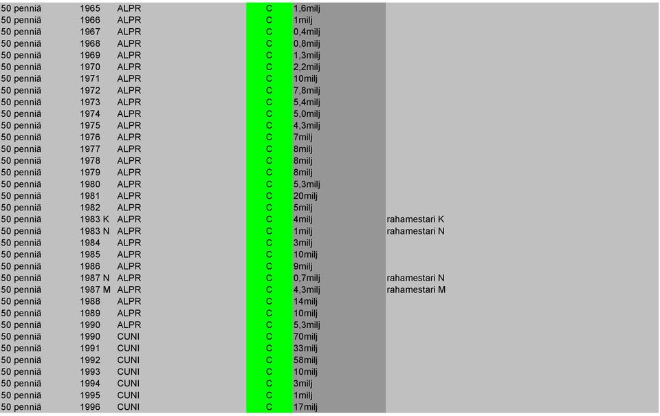 ALPR C 8milj 50 penniä 1979 ALPR C 8milj 50 penniä 1980 ALPR C 5,3milj 50 penniä 1981 ALPR C 20milj 50 penniä 1982 ALPR C 5milj 50 penniä 1983 K ALPR C 4milj rahamestari K 50 penniä 1983 N ALPR C