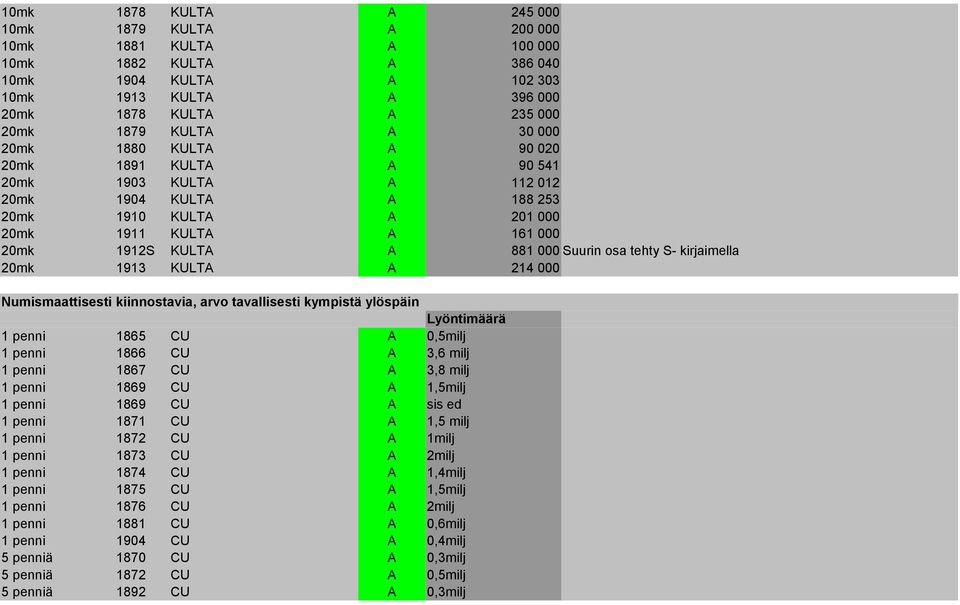 tehty S- kirjaimella 20mk 1913 KULTA A 214 000 Numismaattisesti kiinnostavia, arvo tavallisesti kympistä ylöspäin Lyöntimäärä 1 penni 1865 CU A 0,5milj 1 penni 1866 CU A 3,6 milj 1 penni 1867 CU A